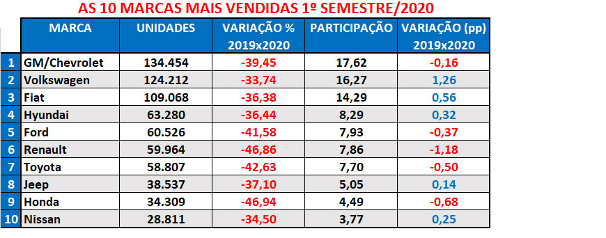 As dez marcas de veículos leves mais vendidas do País fecharam o primeiro semestre com expressiva retração nas vendas